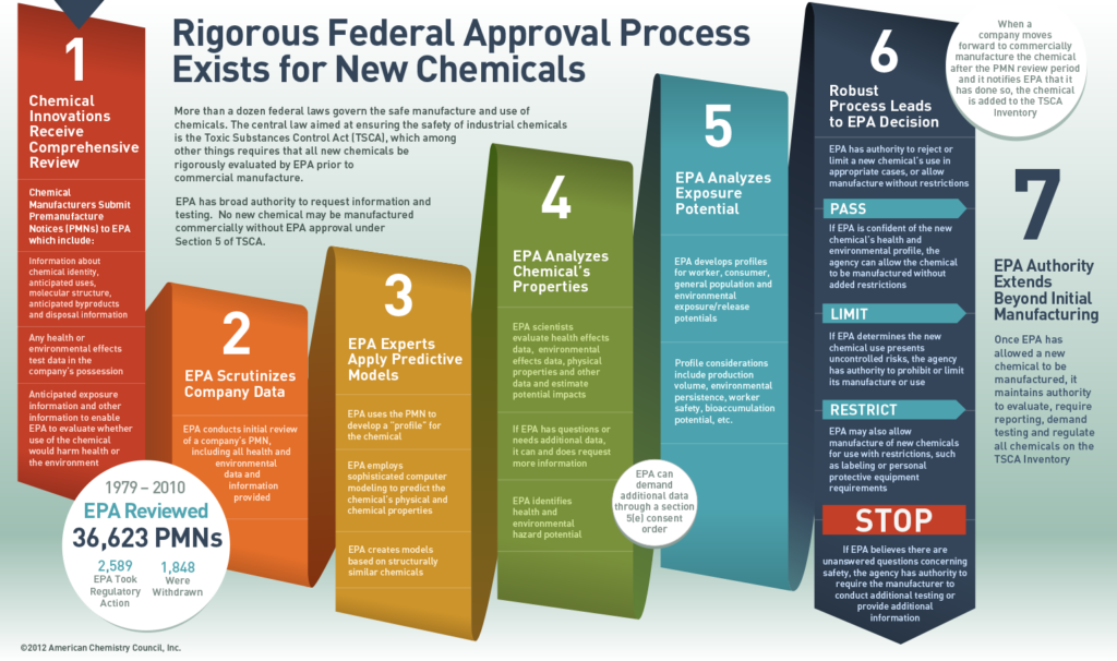 infographic of rigorous federal approval process exists for new chemicals document