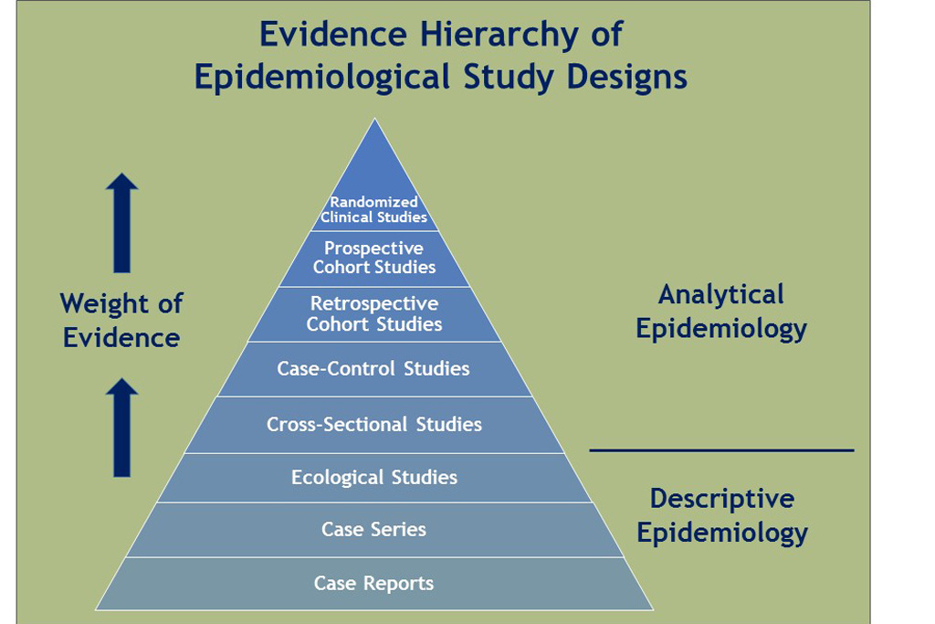 epidemiology in research study