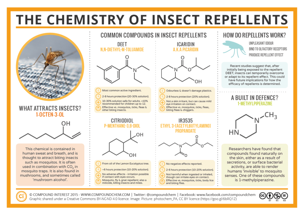 La química de los repelentes de insectos 2015