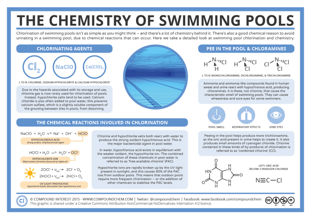 infografía - la química de las piscinas